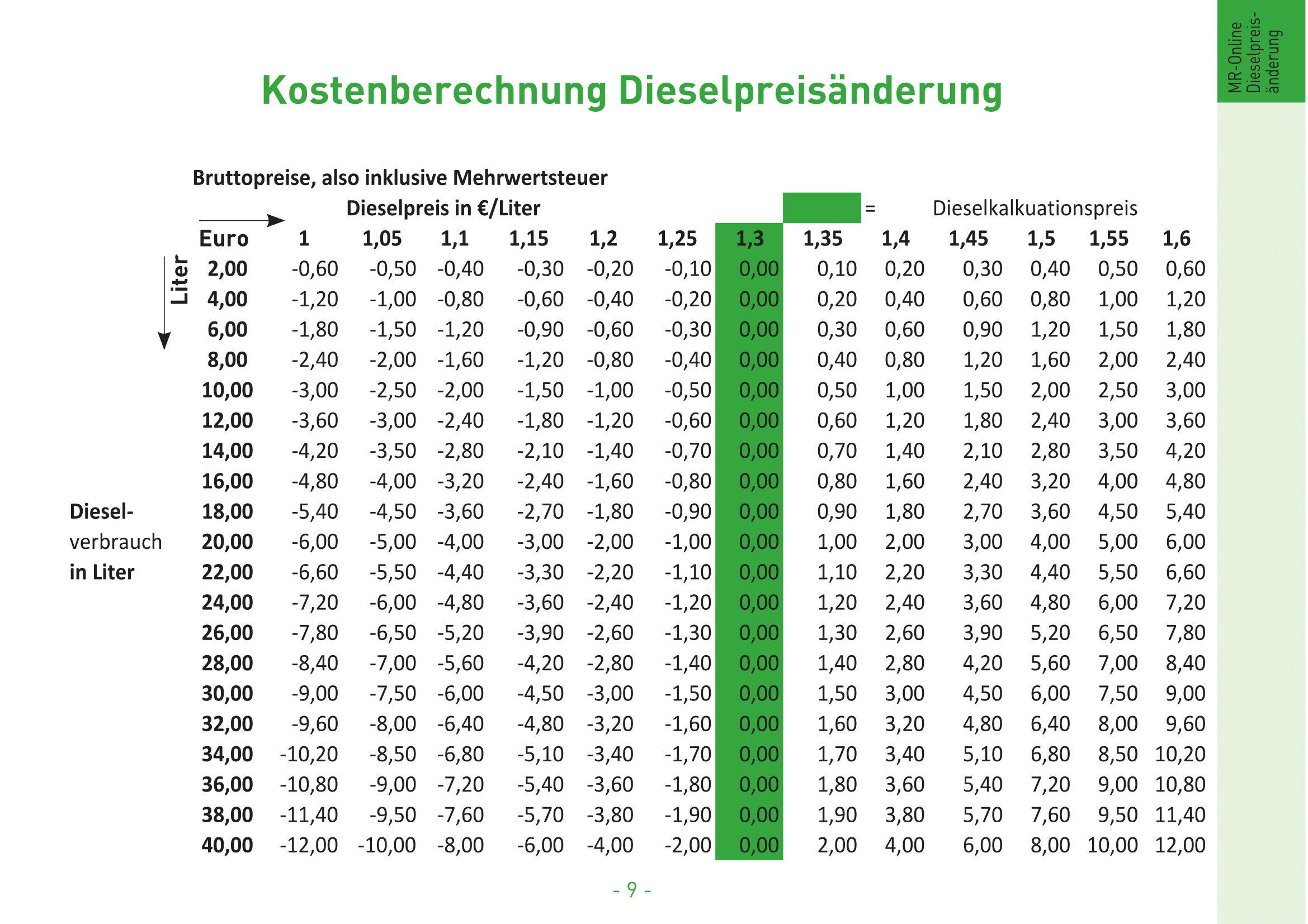 04 Kostenberechnung Dieselpreisnderung