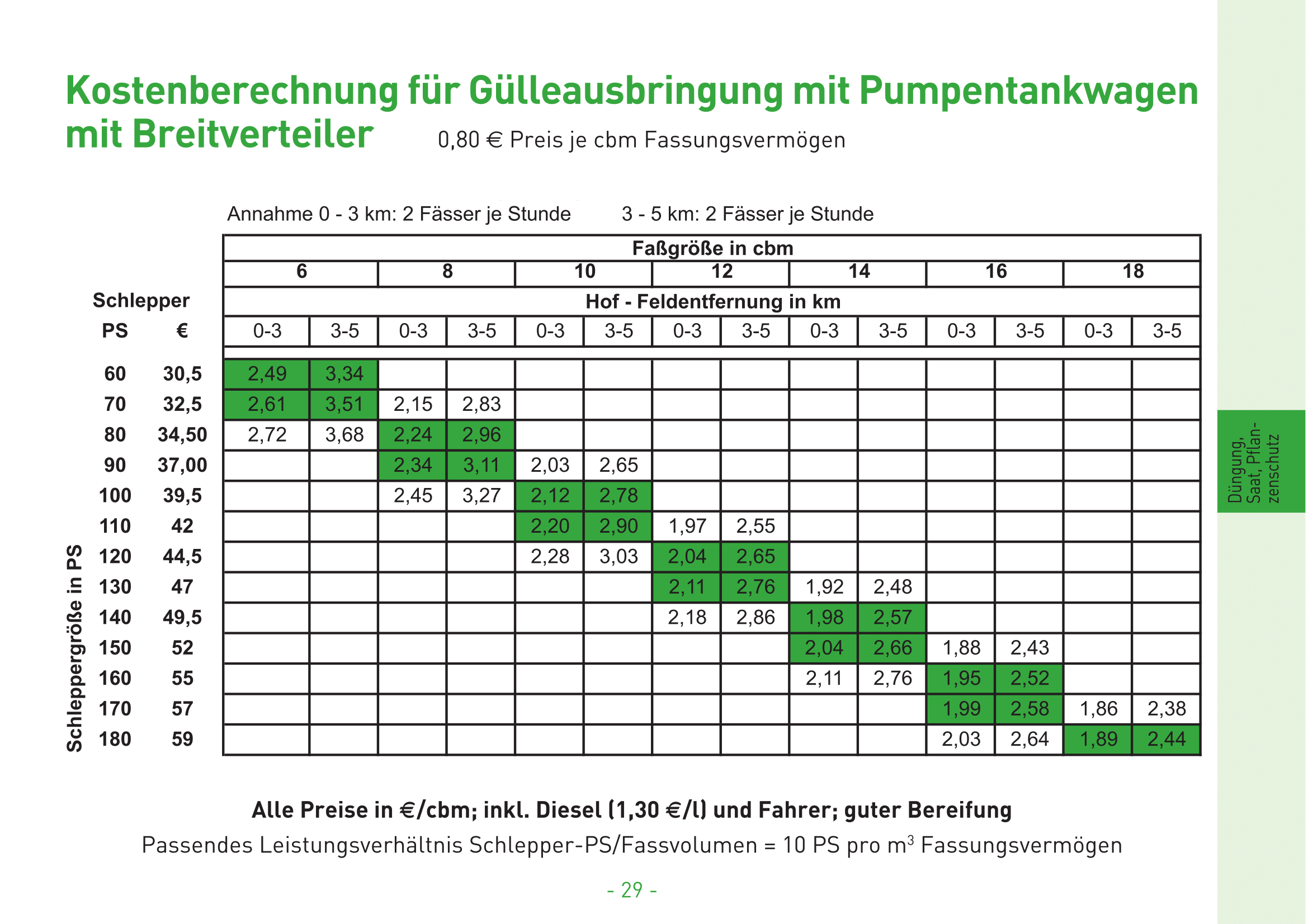 13 Kostenberechnung fr Glleausbringung mit Pumpentankwagen mit Breitverteiler