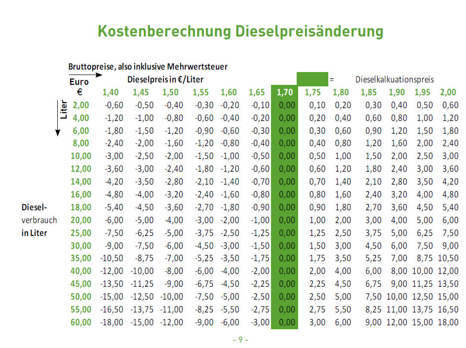 Dieselpreisnderung