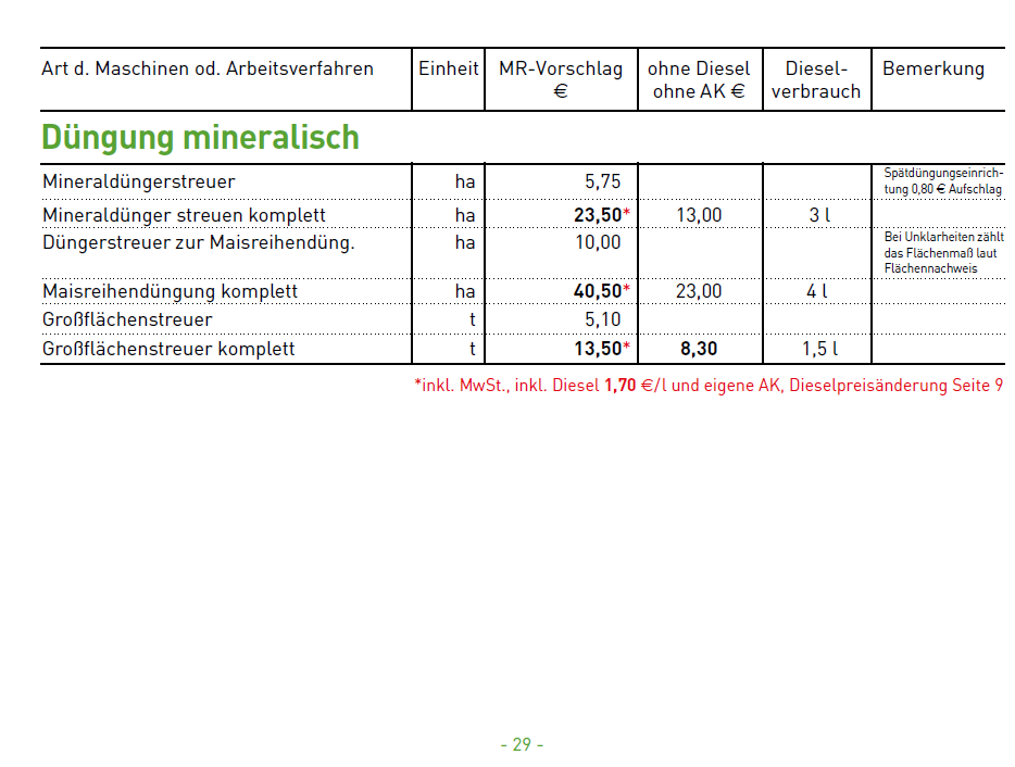 Düngung Mineralisch