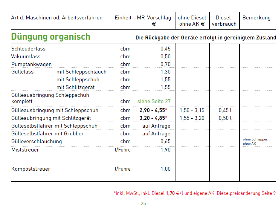 Düngung Organisch