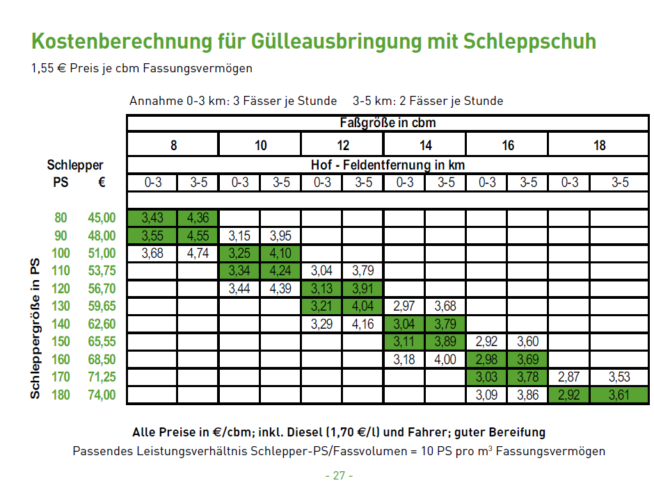 Kostenberechnung für Gülleausbringung mit Schleppschuh