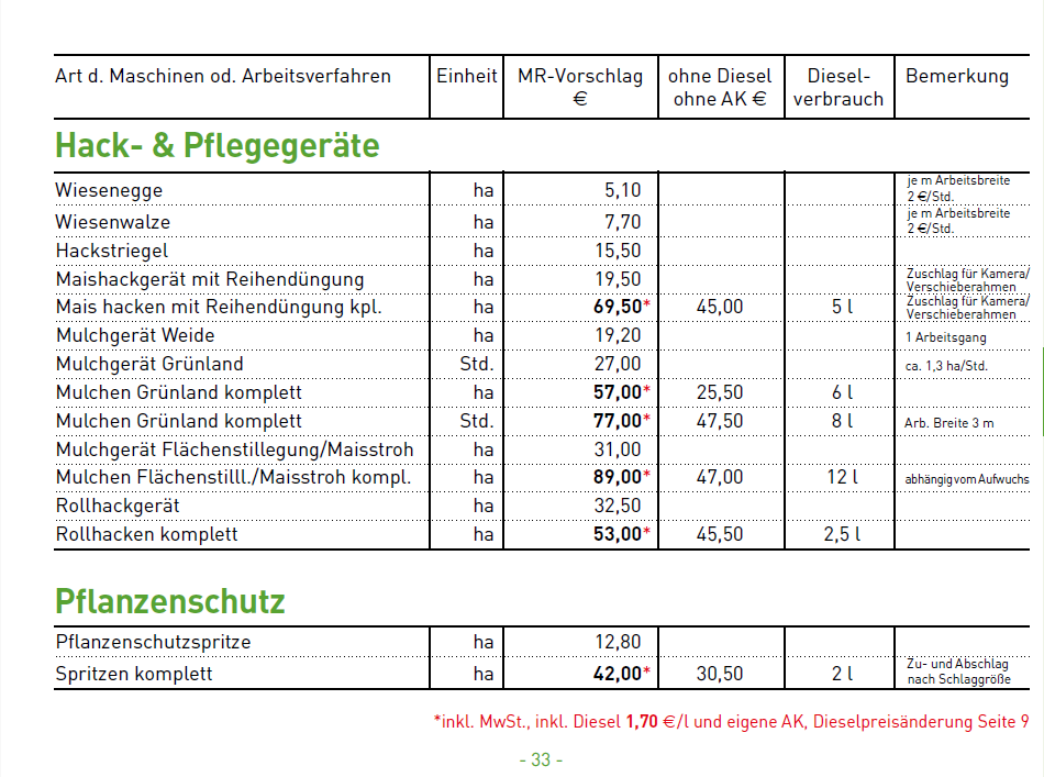 15 Hack und Pflegegeräte , Pflanzenschutz