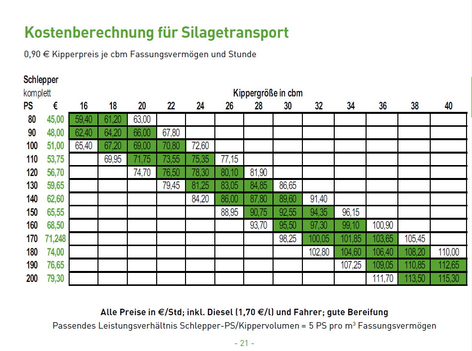 Silagetransport